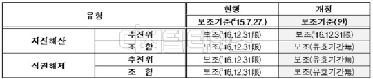 경기도 내 뉴타운 해제지역 매몰 비용 내년 이후에도 지원